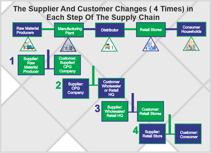 Product Service Purchase Flow